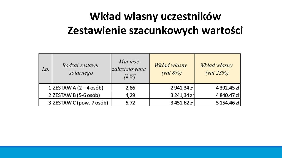 Wkład własny uczestników Zestawienie szacunkowych wartości 