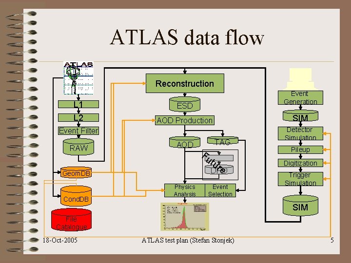 ATLAS data flow Reconstruction Event Generation L 1 ESD L 2 AOD Production SIM