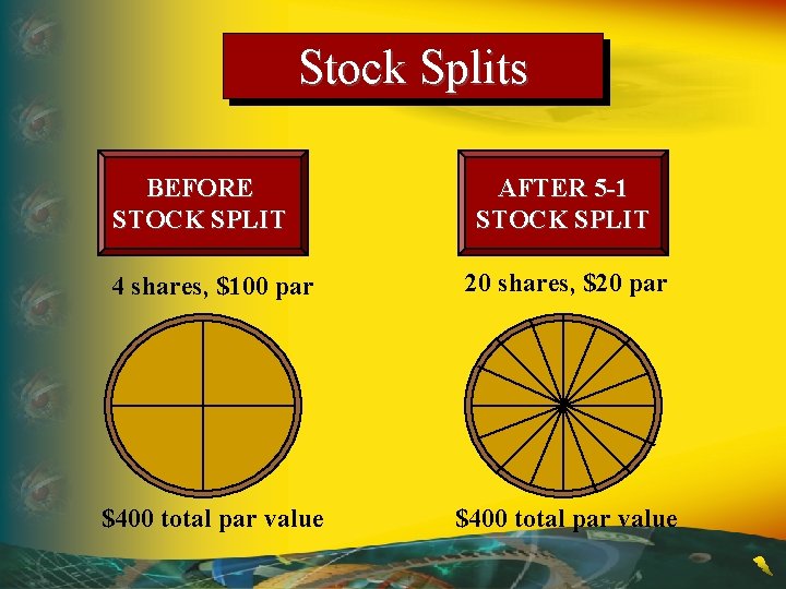Stock Splits BEFORE STOCK SPLIT AFTER 5 -1 STOCK SPLIT 4 shares, $100 par