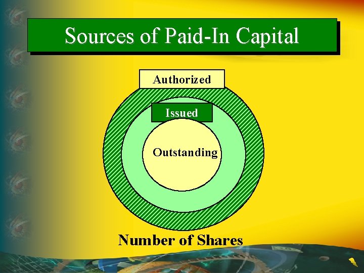 Sources of Paid-In Capital Authorized Issued Outstanding Number of Shares 