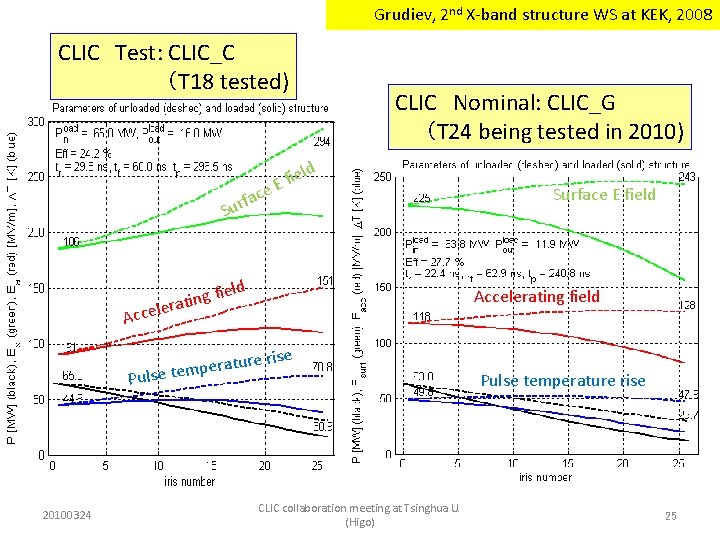 Grudiev, 2 nd X-band structure WS at KEK, 2008 CLIC Test: CLIC_C （T 18