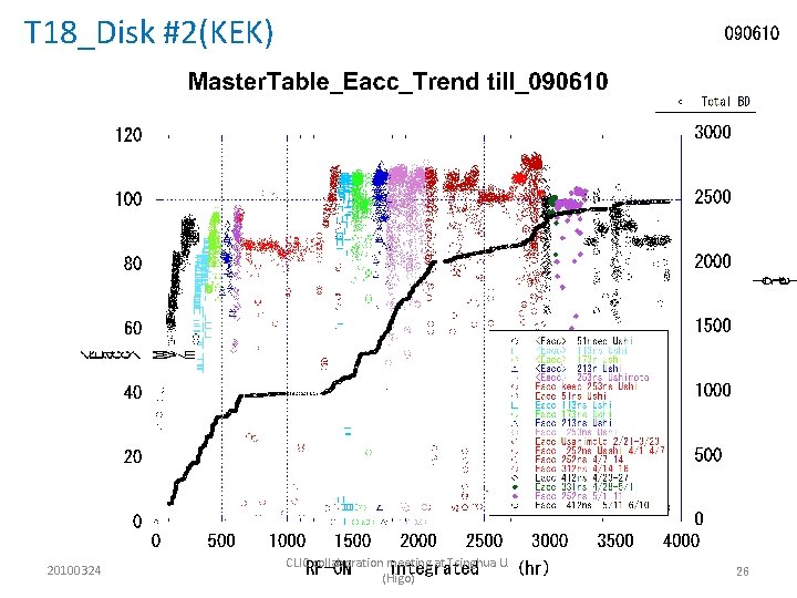 T 18_Disk #2(KEK) 20100324 CLIC collaboration meeting at Tsinghua U. (Higo) 26 