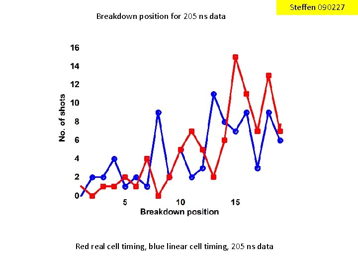 Breakdown position for 205 ns data Red real cell timing, blue linear cell timing,