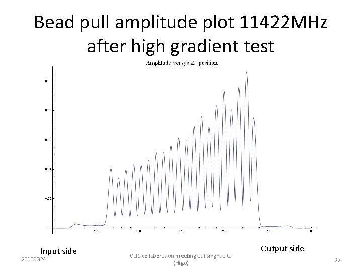 Bead pull amplitude plot 11422 MHz after high gradient test Input side 20100324 CLIC