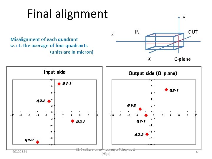 Final alignment Y IN Z Misalignment of each quadrant w. r. t. the average