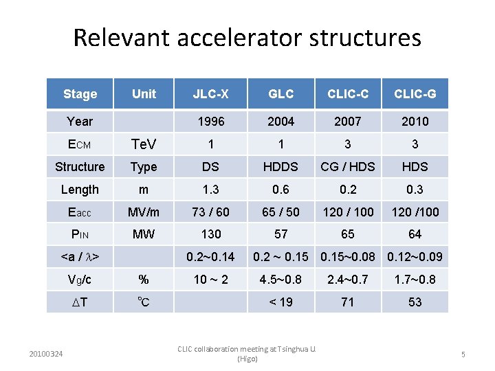 Relevant accelerator structures Stage Unit Year JLC-X GLC CLIC-G 1996 2004 2007 2010 ECM