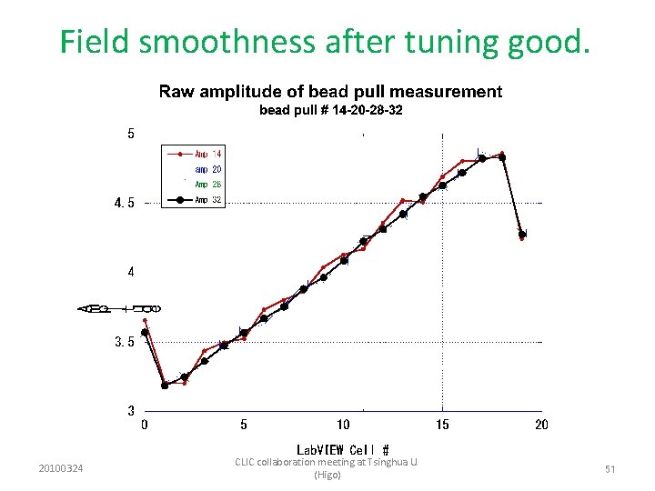 Field smoothness after tuning good. 20100324 CLIC collaboration meeting at Tsinghua U. (Higo) 51