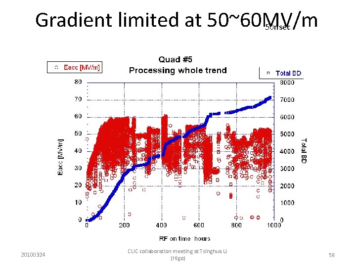 Gradient limited at 50~60 MV/m 50 nsec 20100324 CLIC collaboration meeting at Tsinghua U.