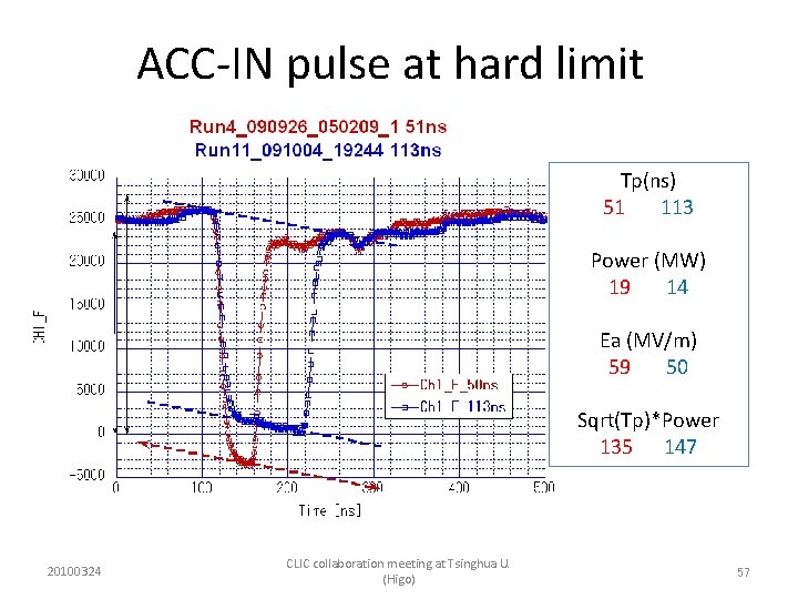 ACC-IN pulse at hard limit Tp(ns) 51 113 Power (MW) 19 14 Ea (MV/m)