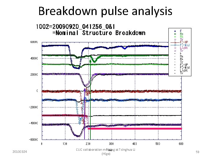 Breakdown pulse analysis 20100324 CLIC collaboration meeting at Tsinghua U. (Higo) 59 