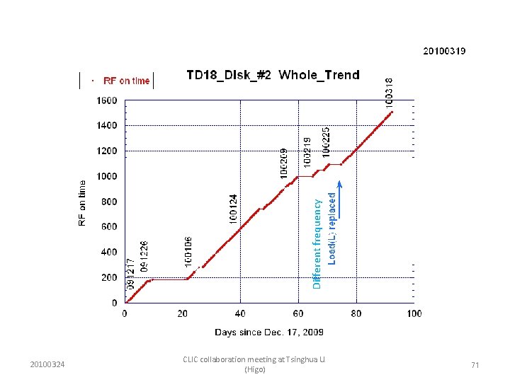 Different frequency 20100324 CLIC collaboration meeting at Tsinghua U. (Higo) 71 