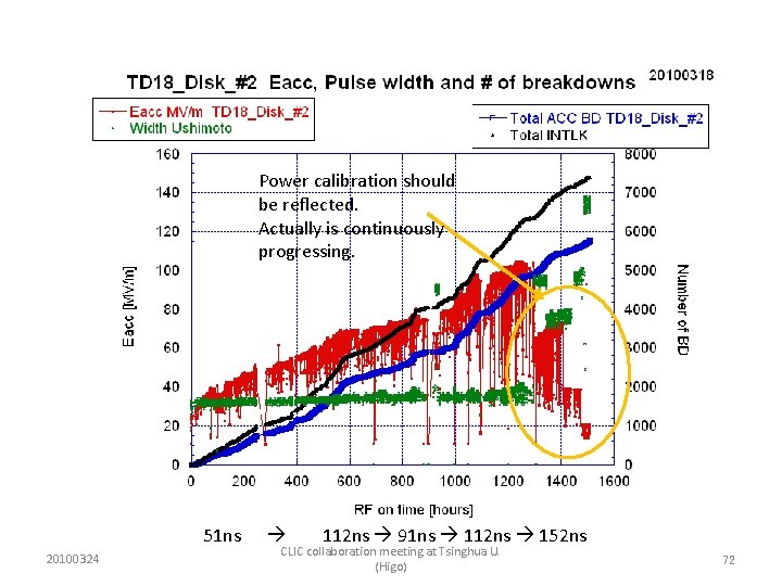 Power calibration should be reflected. Actually is continuously progressing. 51 ns 20100324 112 ns