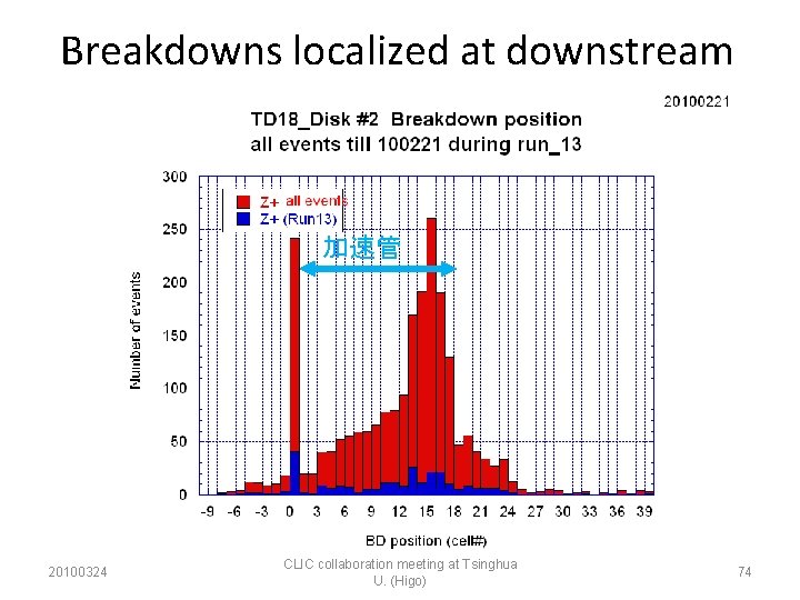 Breakdowns localized at downstream 加速管 20100324 CLIC collaboration meeting at Tsinghua U. (Higo) 74