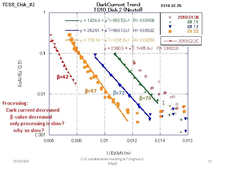 TD 18_Disk_#2 b=42 b=57 Processing: Dark current decreased β-value decreased only processing is slow?