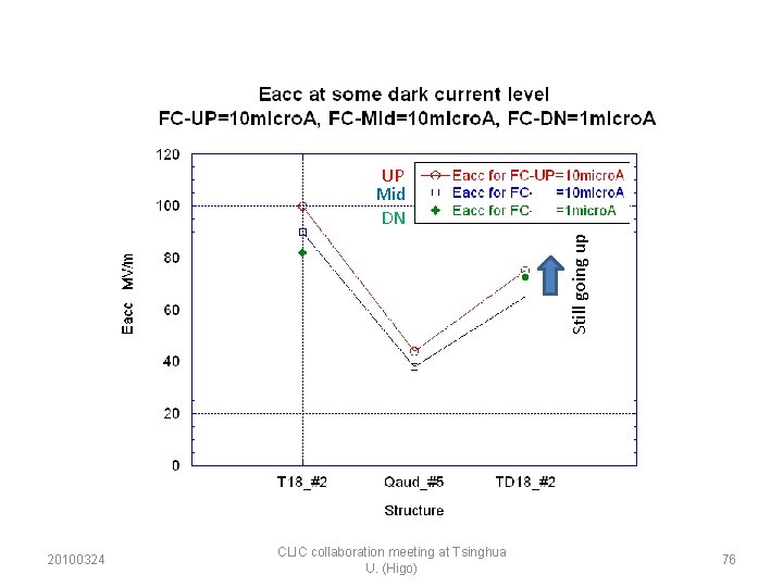 Still going up UP Mid DN 20100324 CLIC collaboration meeting at Tsinghua U. (Higo)
