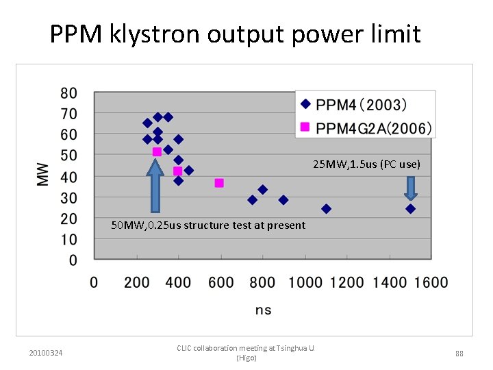 PPM klystron output power limit 25 MW, 1. 5 us (PC use) 50 MW,