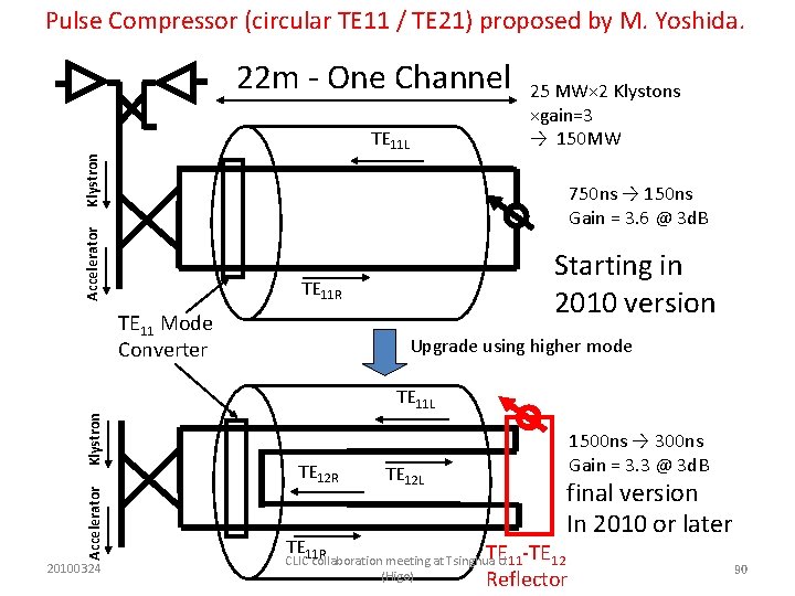 Pulse Compressor (circular TE 11 / TE 21) proposed by M. Yoshida. 22 m