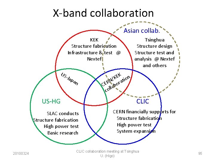 X-band collaboration Asian collab. KEK Structure fabrication Infrastructure & test @ Nextef US -Ja