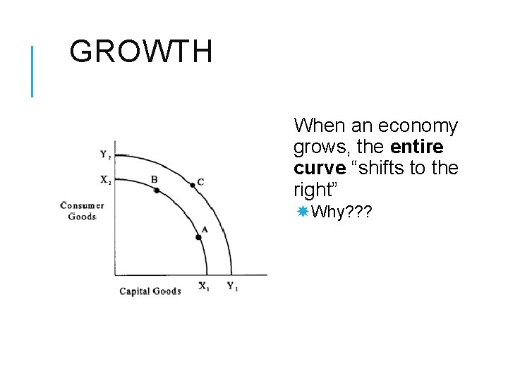 GROWTH When an economy grows, the entire curve “shifts to the right” Why? ?