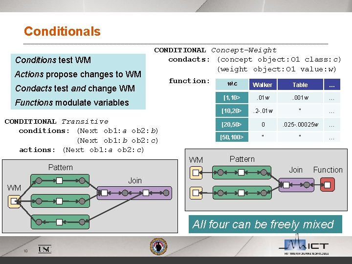 Conditionals Conditions test WM Actions propose changes to WM CONDITIONAL Concept-Weight condacts: (concept object: