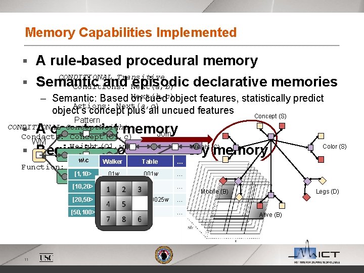 Memory Capabilities Implemented A rule-based procedural memory CONDITIONAL Transitive § Semantic and Next(a, b)