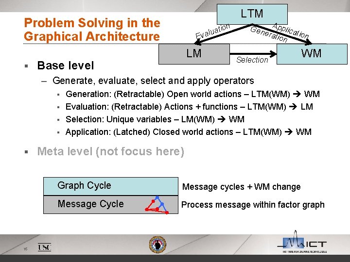 LTM Problem Solving in the Graphical Architecture § E ati valu LM Base level