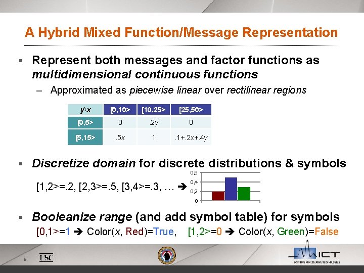 A Hybrid Mixed Function/Message Representation Represent both messages and factor functions as multidimensional continuous