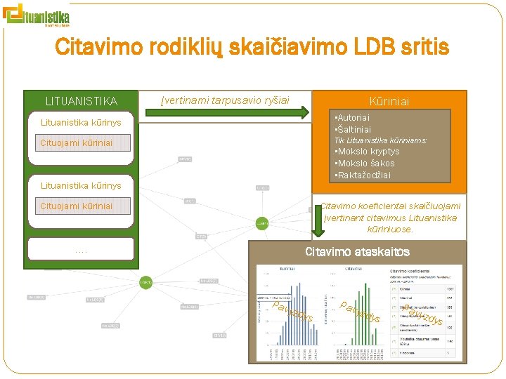 Citavimo rodiklių skaičiavimo LDB sritis LITUANISTIKA Įvertinami tarpusavio ryšiai Kūriniai Lituanistika kūrinys • Autoriai