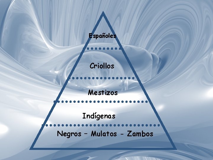 Españoles Criollos Mestizos Indígenas Negros – Mulatos - Zambos 