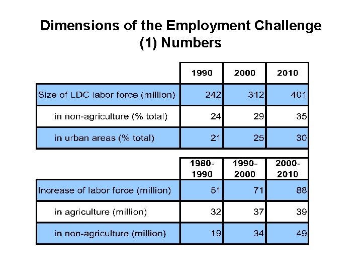 Dimensions of the Employment Challenge (1) Numbers 