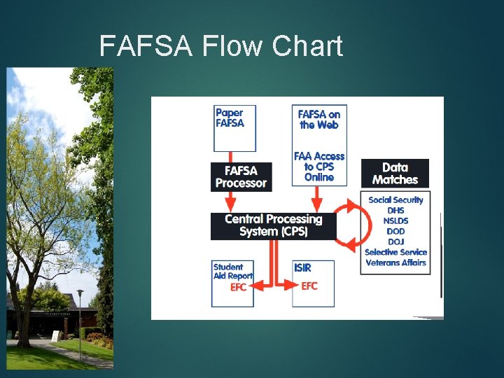FAFSA Flow Chart 