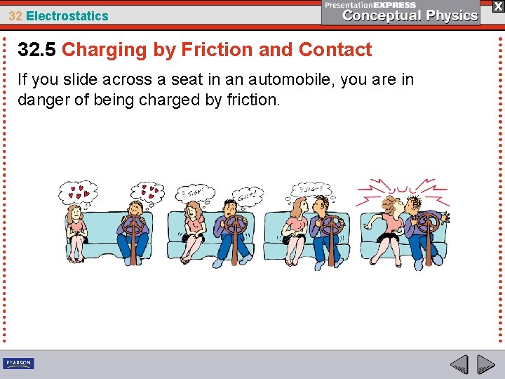 32 Electrostatics 32. 5 Charging by Friction and Contact If you slide across a