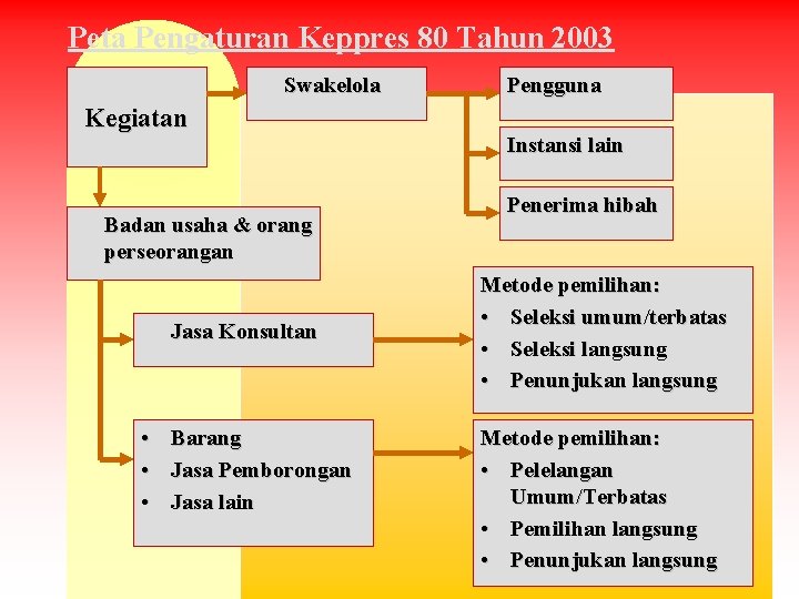 Peta Pengaturan Keppres 80 Tahun 2003 Swakelola Kegiatan Badan usaha & orang perseorangan Jasa