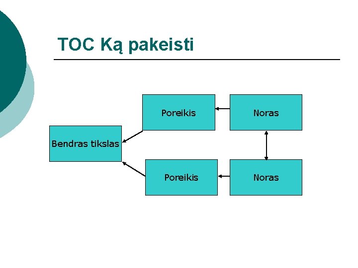 TOC Ką pakeisti Poreikis Noras Bendras tikslas Poreikis Noras 