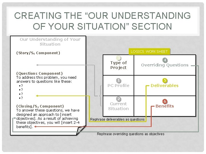 CREATING THE “OUR UNDERSTANDING OF YOUR SITUATION” SECTION Our Understanding of Your Situation LOGICS