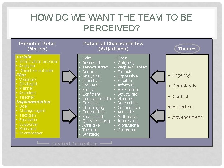 HOW DO WE WANT THE TEAM TO BE PERCEIVED? Potential Characteristics (Adjectives) Potential Roles