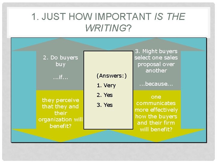 1. JUST HOW IMPORTANT IS THE WRITING? 2. Do buyers buy. . . if.
