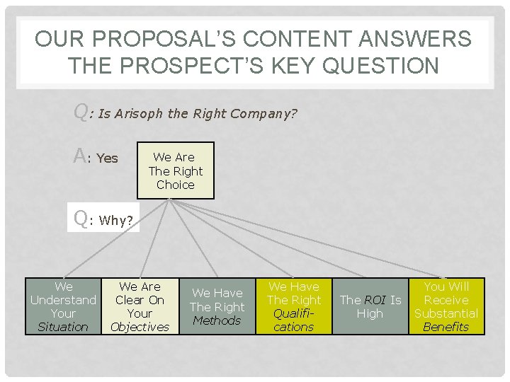 OUR PROPOSAL’S CONTENT ANSWERS THE PROSPECT’S KEY QUESTION Q: Is Arisoph the Right Company?