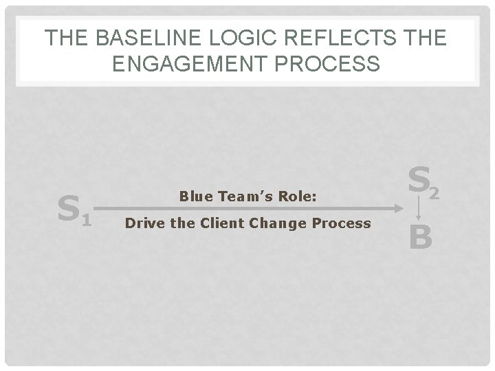 THE BASELINE LOGIC REFLECTS THE ENGAGEMENT PROCESS S 1 Blue Team’s Role: Drive the