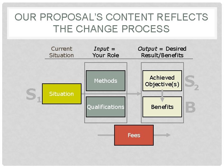 OUR PROPOSAL’S CONTENT REFLECTS THE CHANGE PROCESS Current Situation S 1 Input = Your