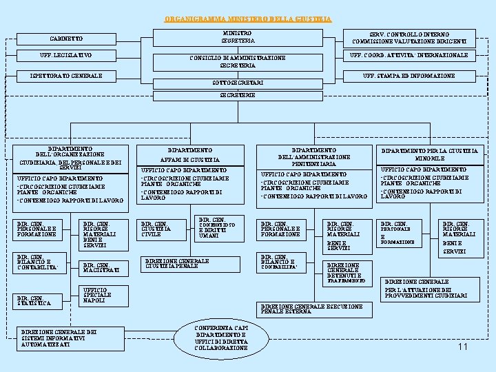 ORGANIGRAMMA MINISTERO DELLA GIUSTIZIA MINISTRO SEGRETERIA SERV. CONTROLLO INTERNO COMMISSIONE VALUTAZIONE DIRIGENTI CONSIGLIO DI