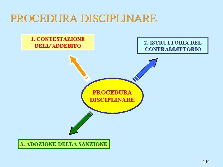 PROCEDURA DISCIPLINARE 1. CONTESTAZIONE DELL’ADDEBITO 2. ISTRUTTORIA DEL CONTRADDITTORIO PROCEDURA DISCIPLINARE 3. ADOZIONE DELLA