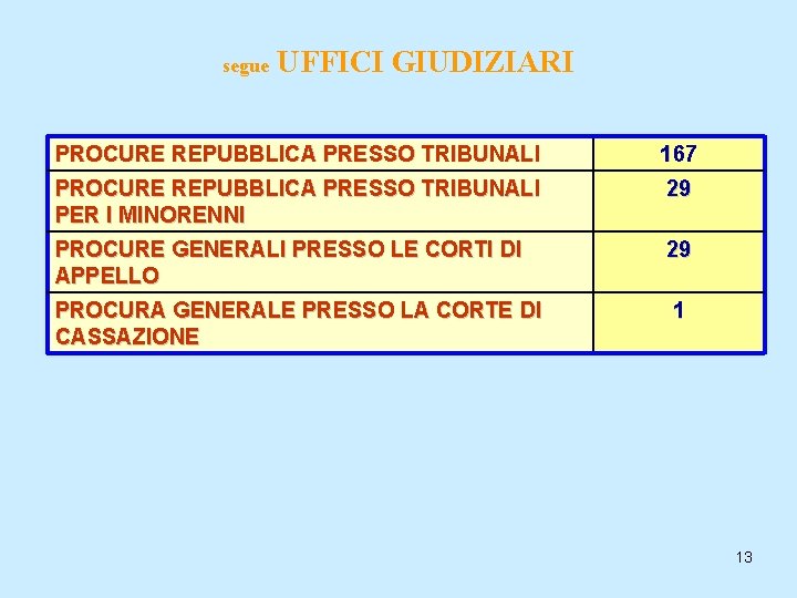 segue UFFICI GIUDIZIARI PROCURE REPUBBLICA PRESSO TRIBUNALI 167 PROCURE REPUBBLICA PRESSO TRIBUNALI PER I