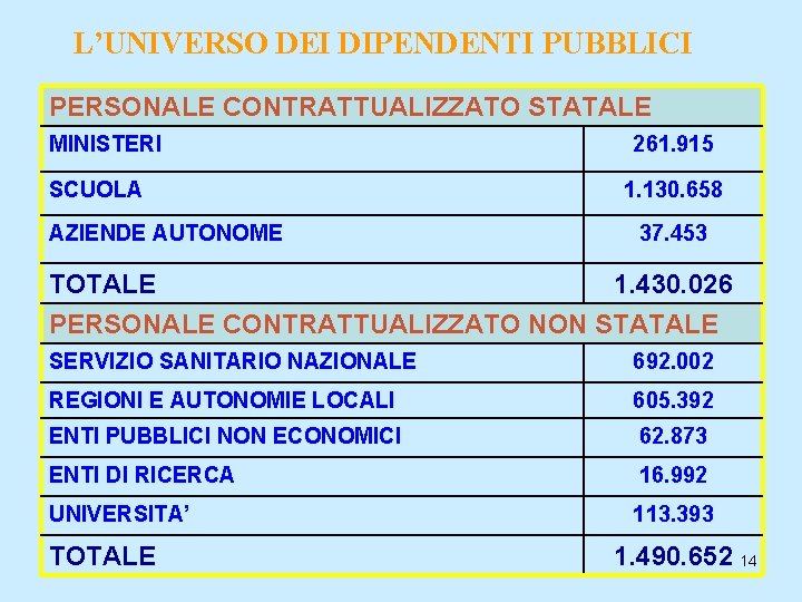 L’UNIVERSO DEI DIPENDENTI PUBBLICI PERSONALE CONTRATTUALIZZATO STATALE MINISTERI SCUOLA AZIENDE AUTONOME 261. 915 1.