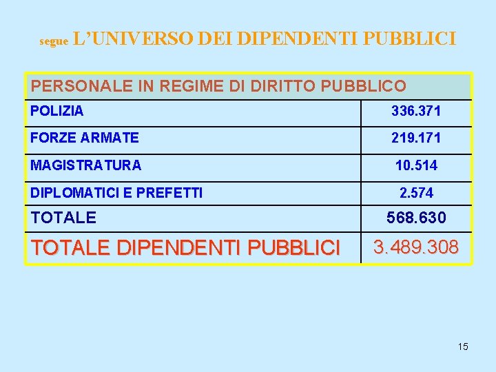 segue L’UNIVERSO DEI DIPENDENTI PUBBLICI PERSONALE IN REGIME DI DIRITTO PUBBLICO POLIZIA 336. 371