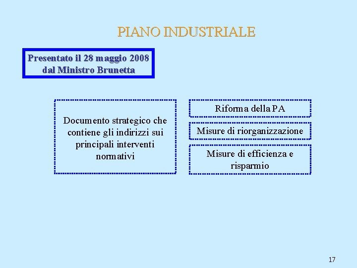 PIANO INDUSTRIALE Presentato il 28 maggio 2008 dal Ministro Brunetta Riforma della PA Documento