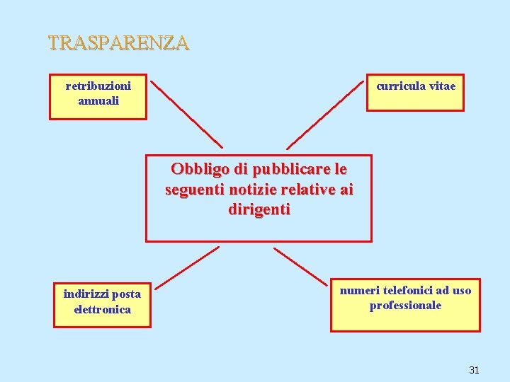 TRASPARENZA retribuzioni annuali curricula vitae Obbligo di pubblicare le seguenti notizie relative ai dirigenti