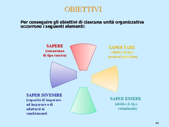 OBIETTIVI Per conseguire gli obiettivi di ciascuna unità organizzativa occorrono i seguenti elementi: SAPERE