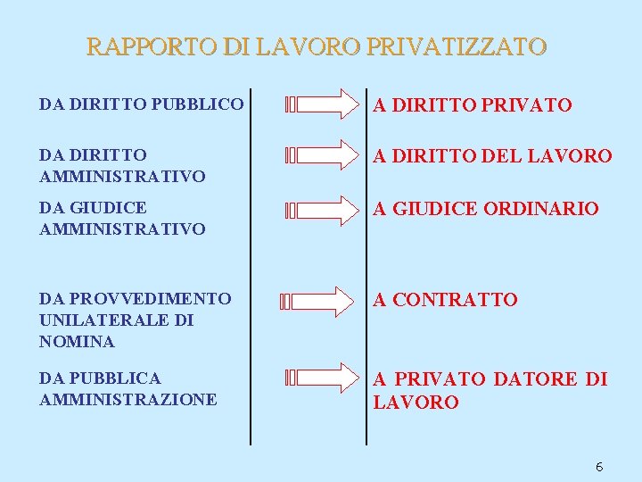 RAPPORTO DI LAVORO PRIVATIZZATO DA DIRITTO PUBBLICO A DIRITTO PRIVATO DA DIRITTO AMMINISTRATIVO A