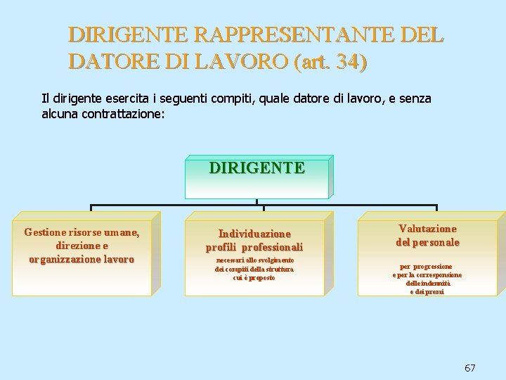 DIRIGENTE RAPPRESENTANTE DEL DATORE DI LAVORO (art. 34) Il dirigente esercita i seguenti compiti,